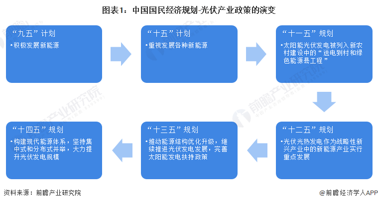 图表1中国国民经济规划-光伏产业政策的演变