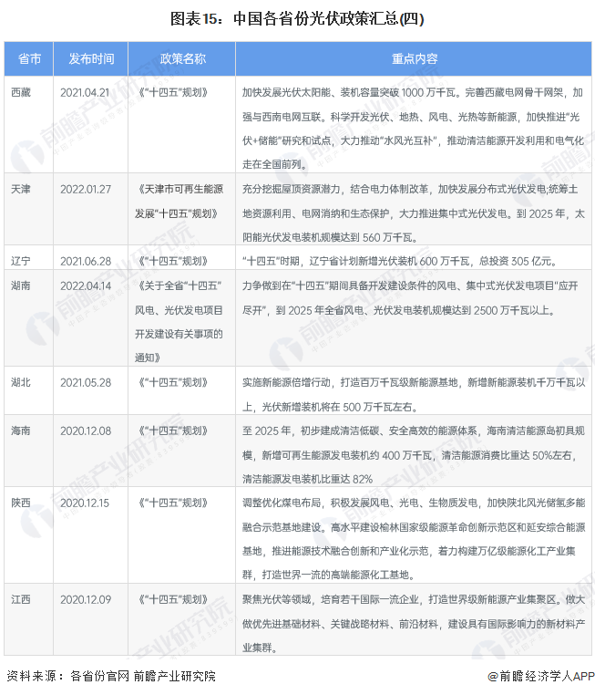 图表15中国各省份光伏政策汇总(四)