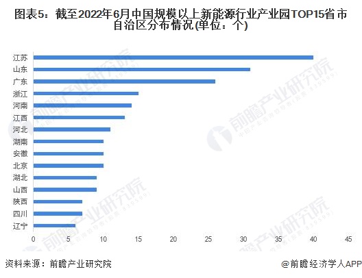 图表5截至2022年6月中国规模以上新能源行业产业园TOP15省市自治区分布情况(单位个)