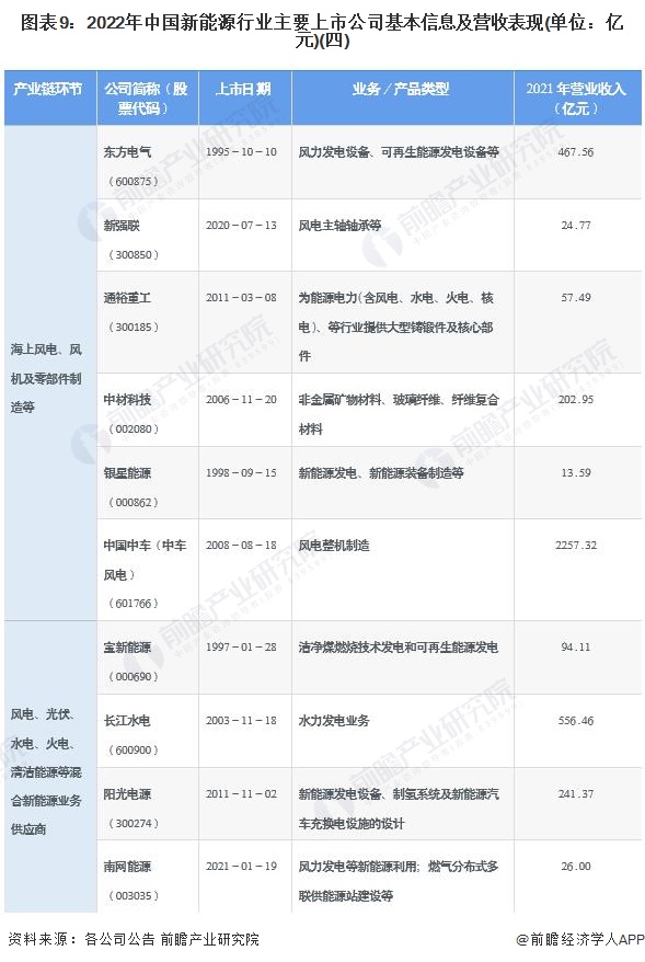 图表92022年中国新能源行业主要上市公司基本信息及营收表现(单位亿元)(四)