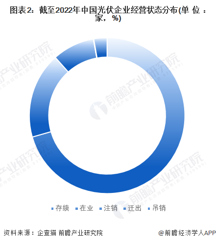 图表2截至2022年中国光伏企业经营状态分布(单位家，%)