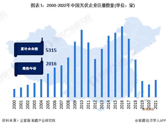 图表12000-2022年中国光伏企业注册数量(单位家)
