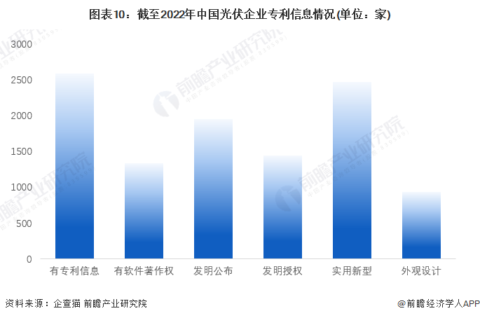 图表10截至2022年中国光伏企业专利信息情况(单位家)