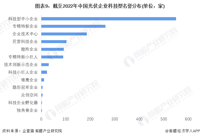 图表9截至2022年中国光伏企业科技型名誉分布(单位家)