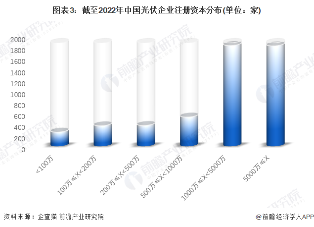 图表3截至2022年中国光伏企业注册资本分布(单位家)