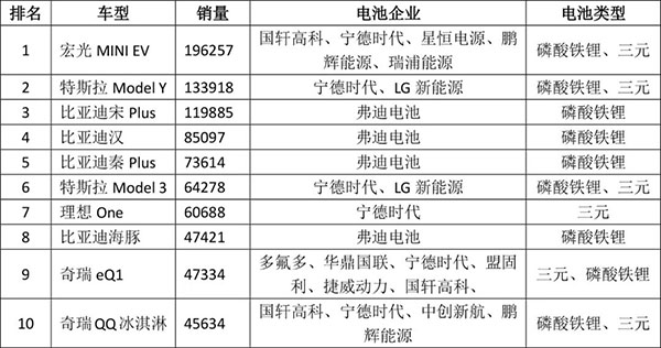 中国市场H1销量TOP10车型配套电池“解码”