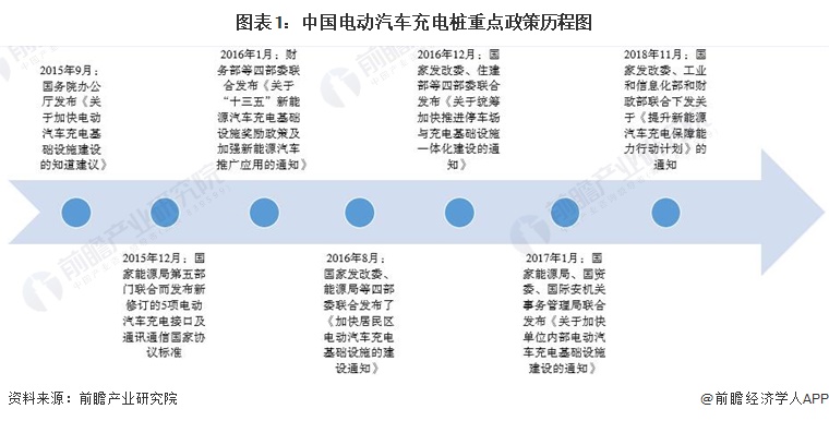 图表1：中国电动汽车充电桩重点政策历程图