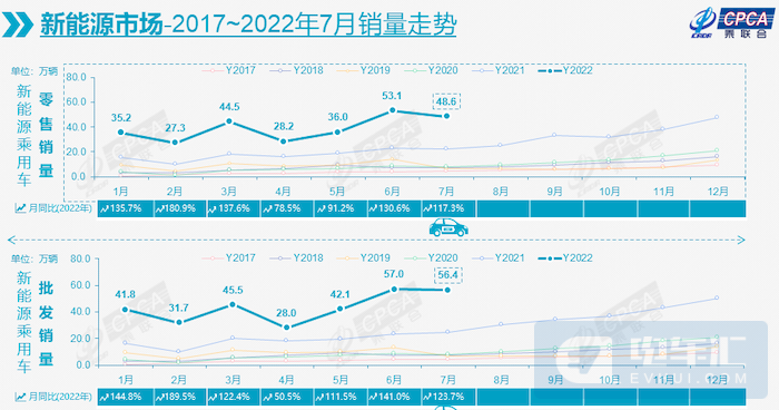 7月新能源汽车零售销量48.6万辆，渗透率达到26.7%