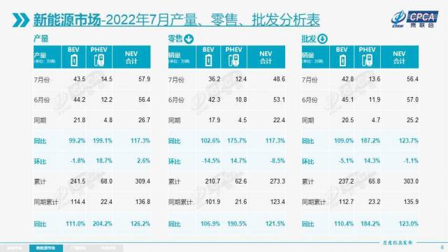 利好政策+促销优惠，买车正当时，7月乘用车销量同比大增20.4%