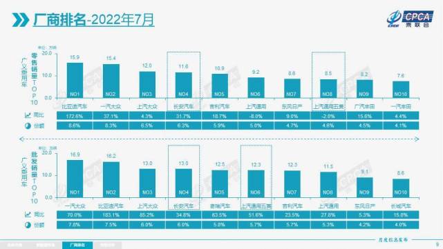 利好政策+促销优惠，买车正当时，7月乘用车销量同比大增20.4%