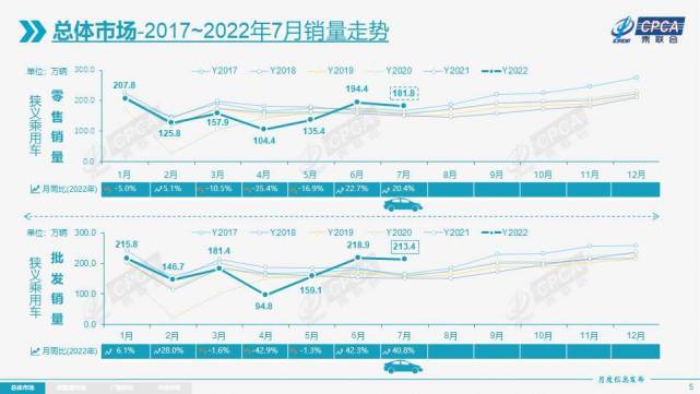 利好政策+促销优惠，买车正当时，7月乘用车销量同比大增20.4%