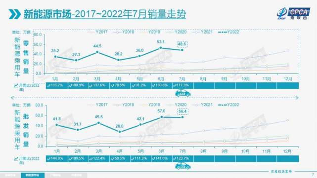 利好政策+促销优惠，买车正当时，7月乘用车销量同比大增20.4%