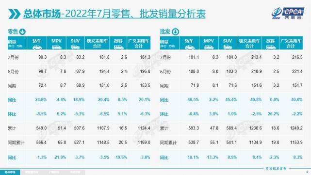 利好政策+促销优惠，买车正当时，7月乘用车销量同比大增20.4%