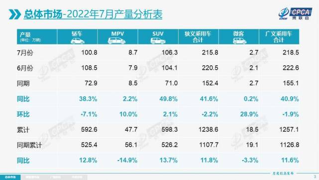 利好政策+促销优惠，买车正当时，7月乘用车销量同比大增20.4%