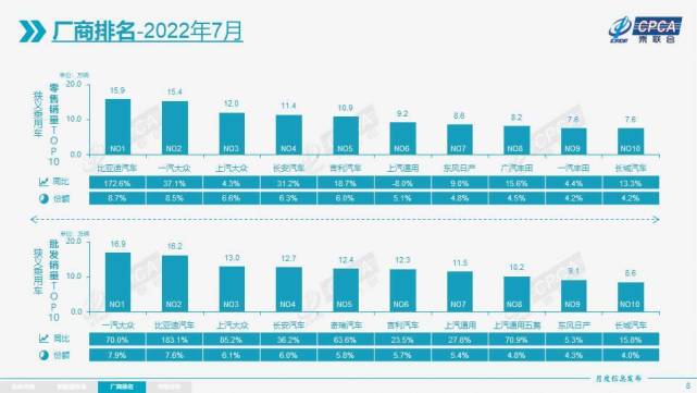 利好政策+促销优惠，买车正当时，7月乘用车销量同比大增20.4%