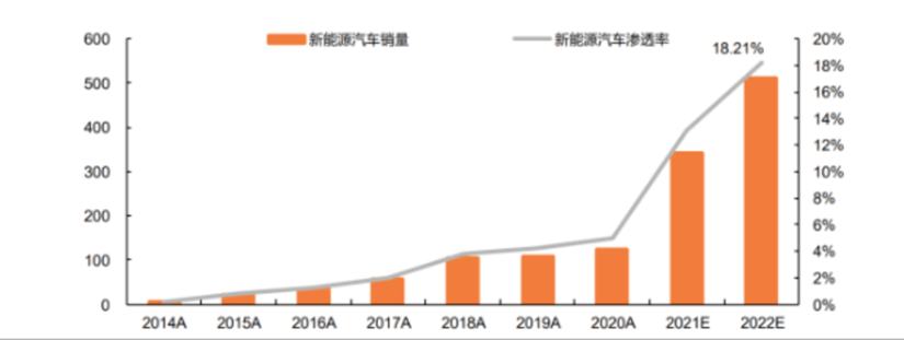 规模再创新高！新能源汽车蓝海谁主沉浮