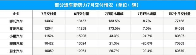 掉队“新势力”，蔚来要做选择题