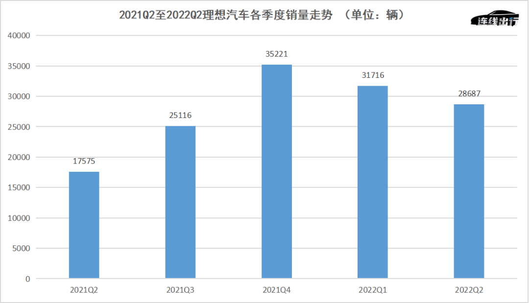 财报成绩不佳、车型青黄不接，理想等待L9救场