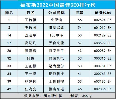 福布斯中国最佳CEO之光伏界10位大佬上榜！跨界者呢？