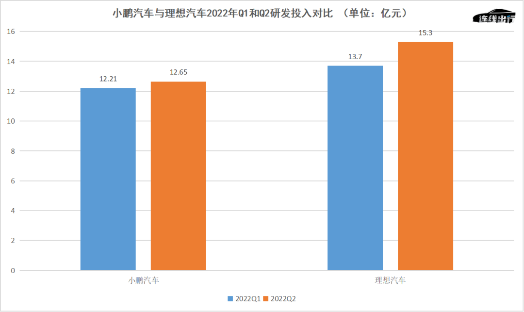 亏损扩大、销售疲软，小鹏科技路线不灵了？