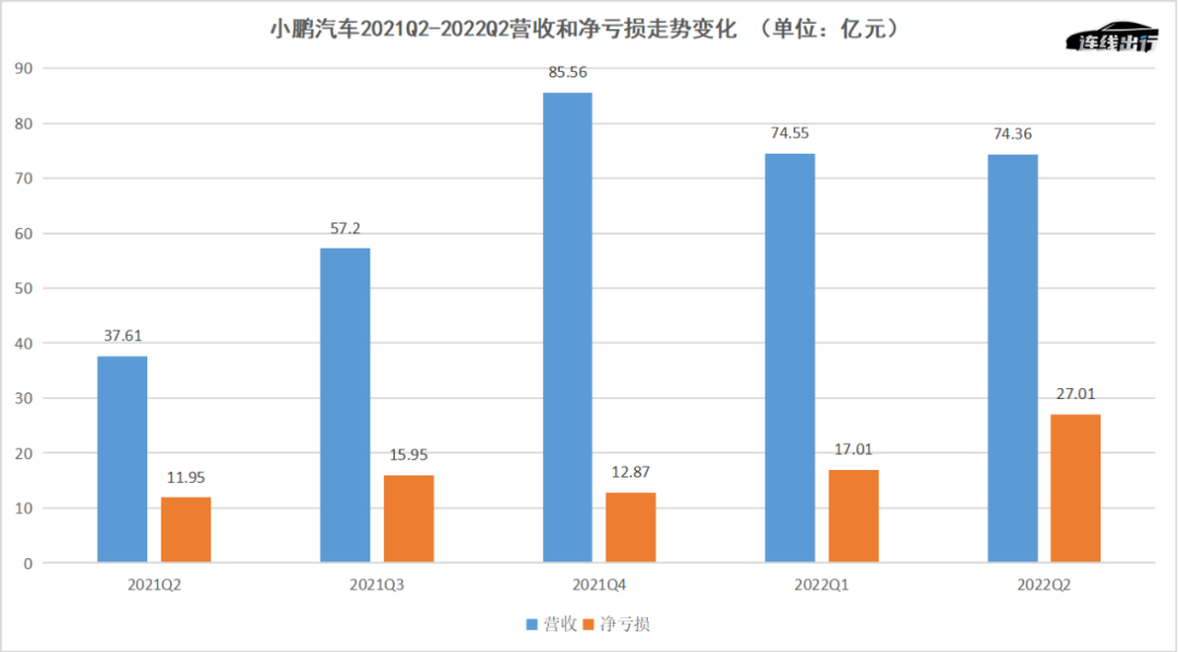 亏损扩大、销售疲软，小鹏科技路线不灵了？