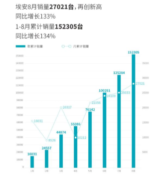 理想8月销量腰斩，问界破万，新能源车市巨变已至