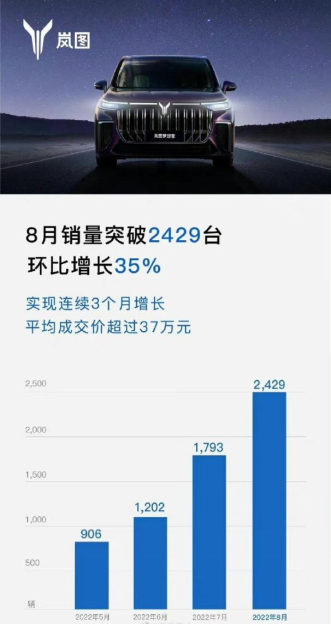 理想8月销量腰斩，问界破万，新能源车市巨变已至