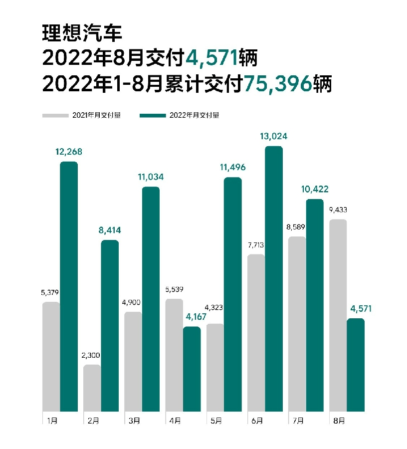 8月新势力销量排行生变，理想遭腰斩，蔚来竟成最后牌面