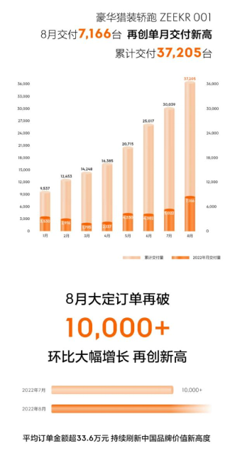 理想8月销量腰斩，问界破万，新能源车市巨变已至