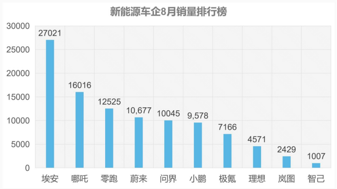 理想8月销量腰斩，问界破万，新能源车市巨变已至