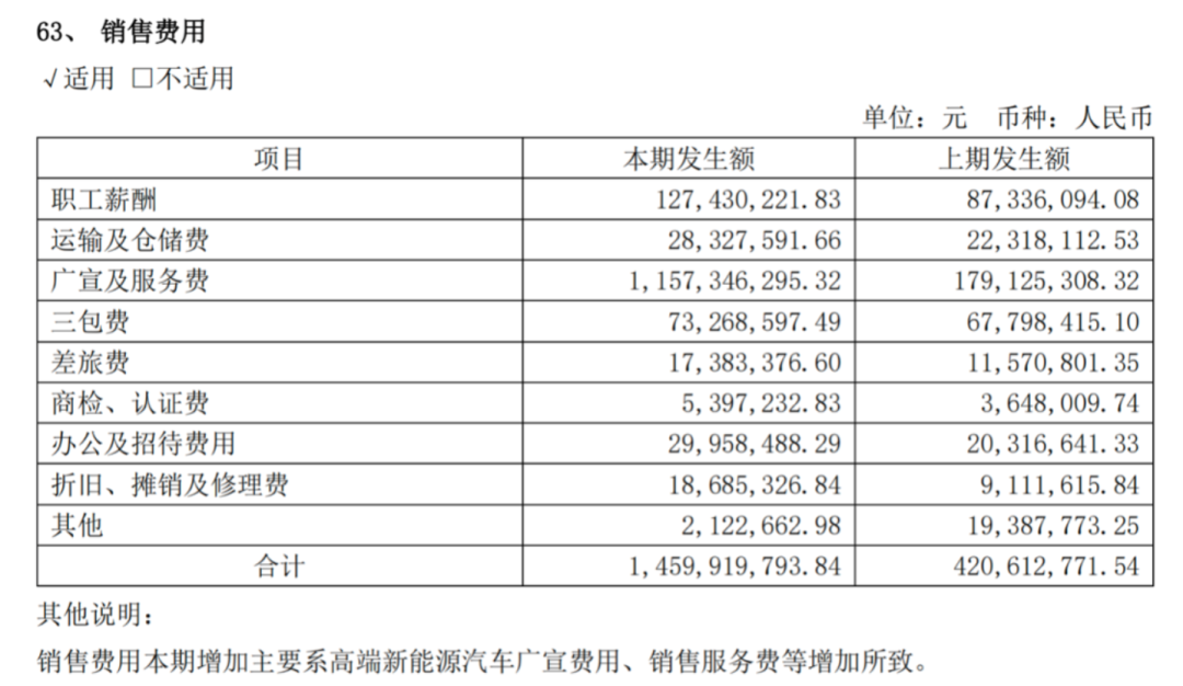 赛力斯半年亏17亿，AITO问界卖的钱去哪了？