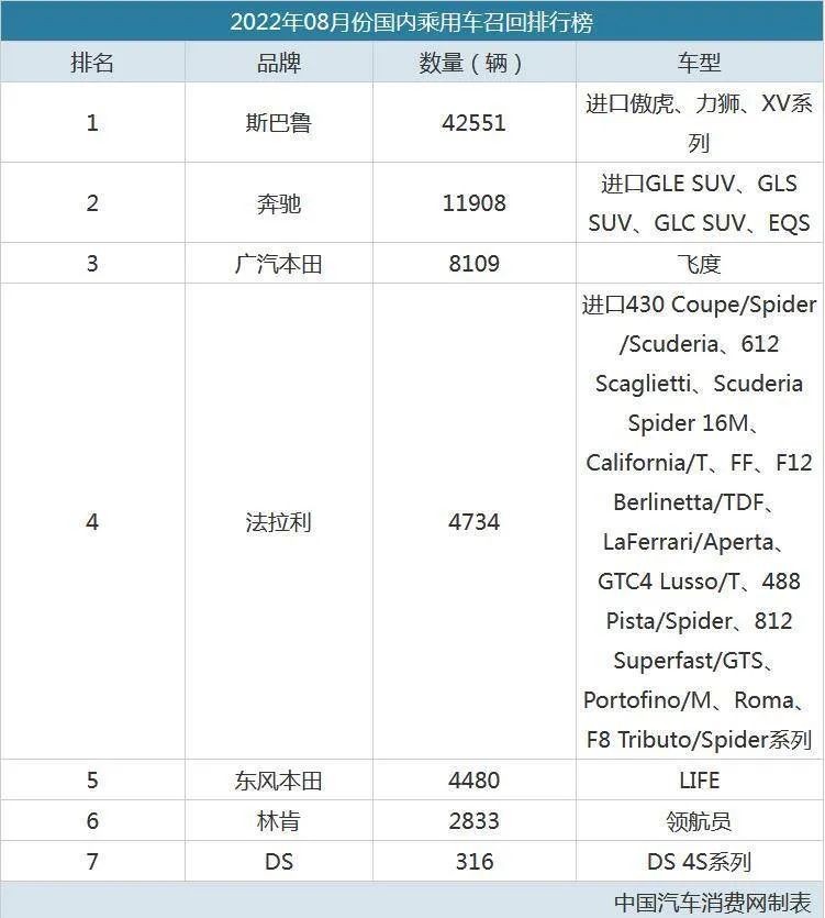 8月最新召回：国产车未中招，日系车成“重灾区”！