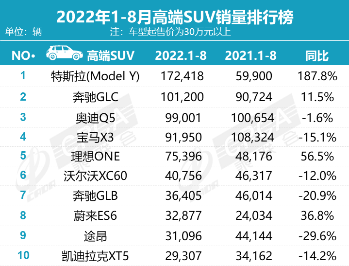 8月豪华车销量排行榜：奔驰C、GLC大涨，宝马5系下滑近四成