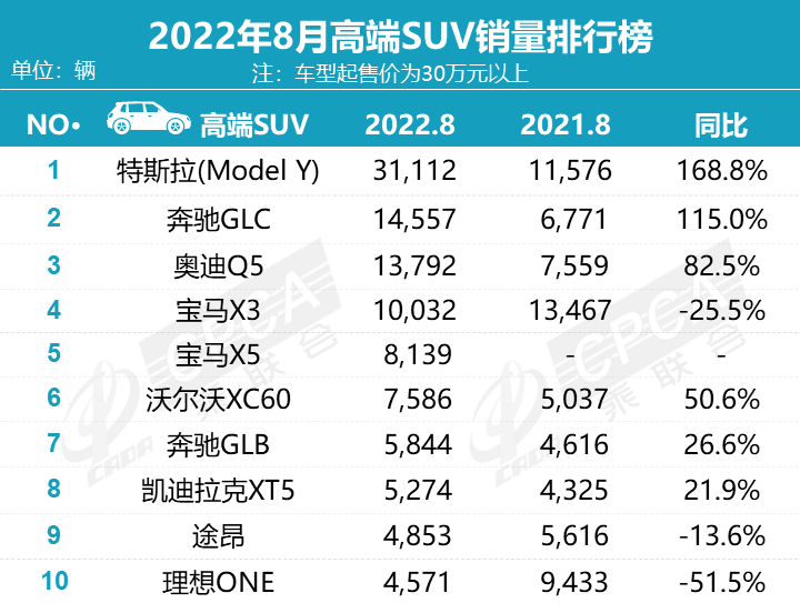 8月豪华车销量排行榜：奔驰C、GLC大涨，宝马5系下滑近四成
