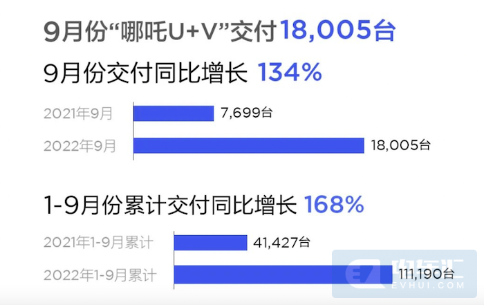 9月新能源汽车销量公布：比亚迪一打十，埃安首破3万