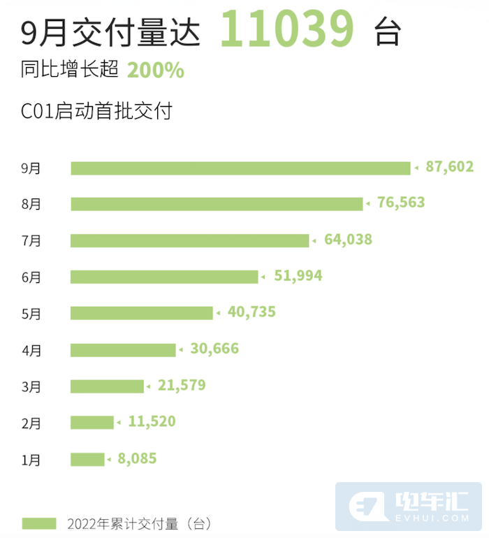 9月新能源汽车销量公布：比亚迪一打十，埃安首破3万