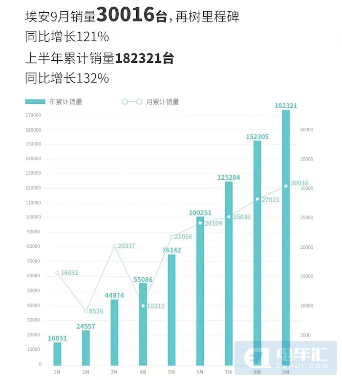 9月新能源汽车销量公布：比亚迪一打十，埃安首破3万