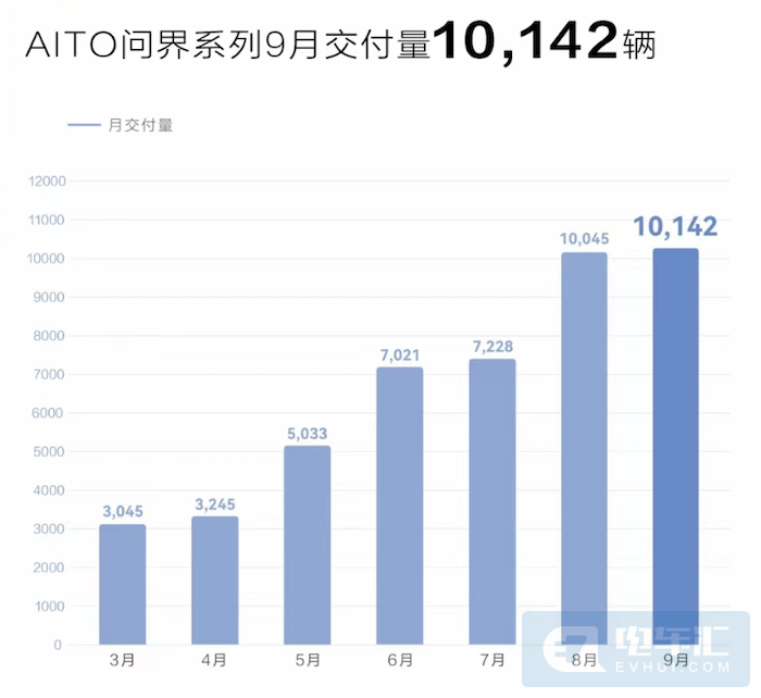 9月新能源汽车销量公布：比亚迪一打十，埃安首破3万