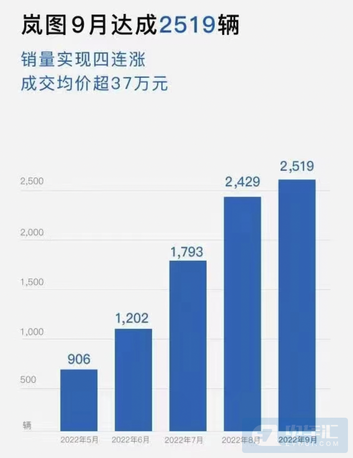 9月新能源汽车销量公布：比亚迪一打十，埃安首破3万