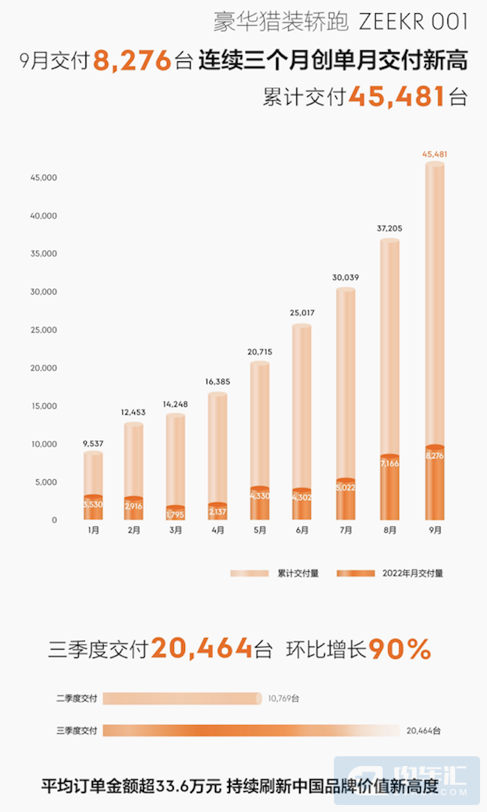 9月新能源汽车销量公布：比亚迪一打十，埃安首破3万