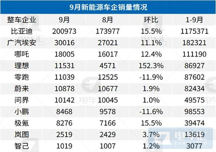 9月新能源汽车销量公布：比亚迪一打十，埃安首破3万