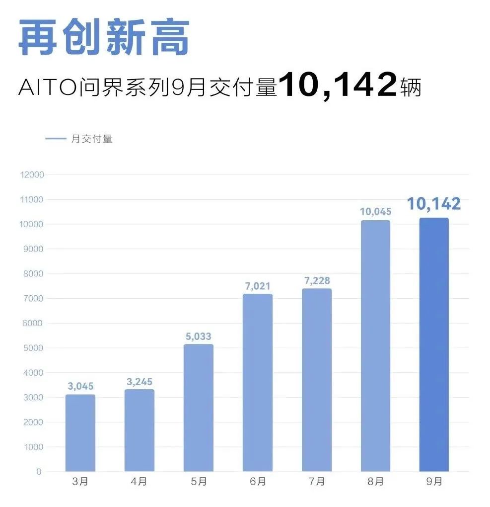 9月新势力销量：“蔚理”重回万辆，小鹏“爆冷”垫底