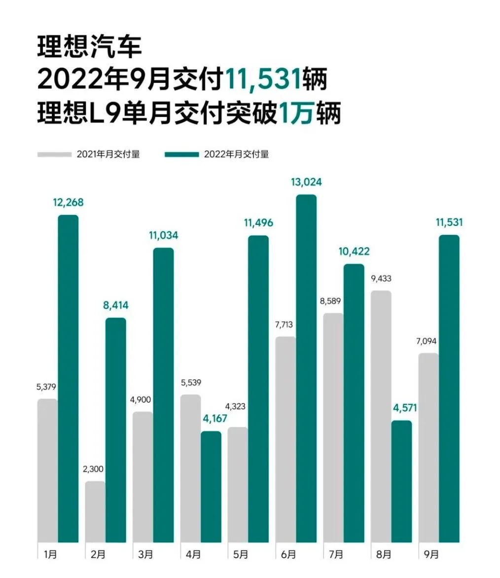 9月新势力销量：“蔚理”重回万辆，小鹏“爆冷”垫底