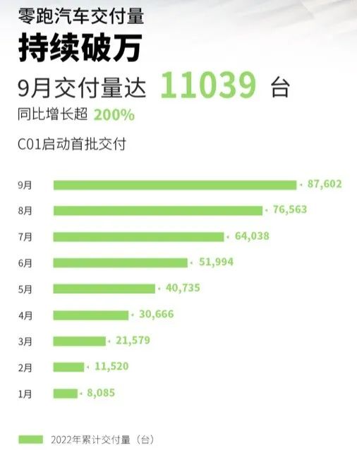 9月新势力销量：“蔚理”重回万辆，小鹏“爆冷”垫底