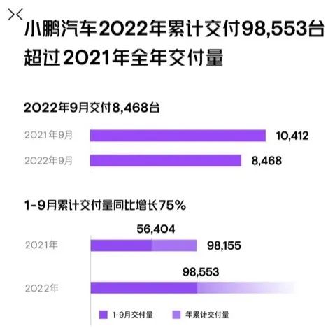 9月新势力销量：“蔚理”重回万辆，小鹏“爆冷”垫底