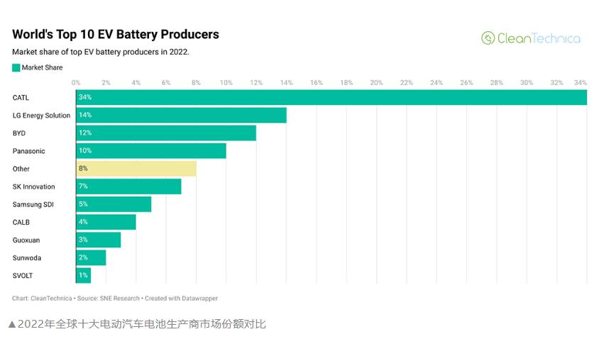 动力电池市场洗牌：中国厂商占56%+，宁德时代第1，比亚迪第3