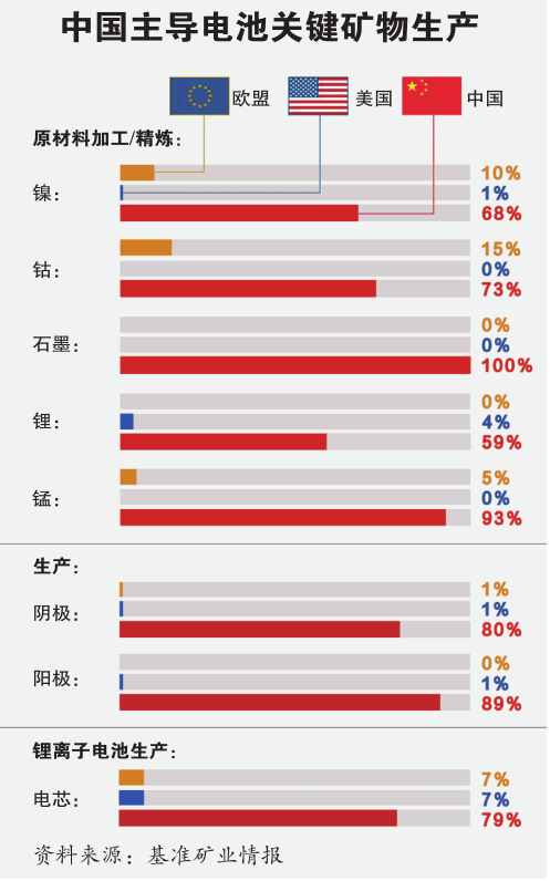 动力电池市场洗牌：中国厂商占56%+，宁德时代第1，比亚迪第3