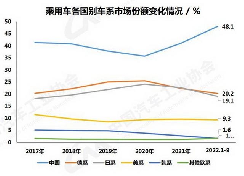 见证历史，中国品牌9月批发市场份额超50%，合资车衰败已成必然？
