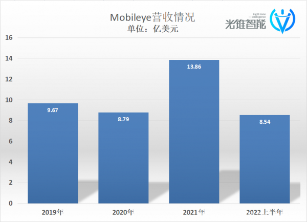 Mobileye为什么掉队了？