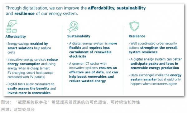 欧盟破解能源危机再出大招投资万亿搞能源数字化计划